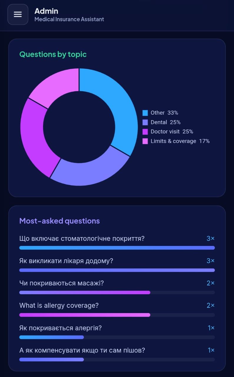 Admin — donut chart of questions by topic and most-asked questions